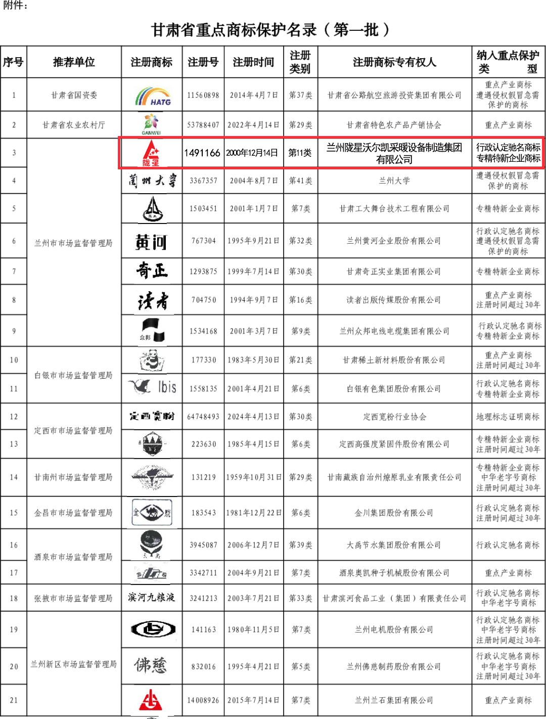 喜報：隴星成功入選《甘肅省重點商標(biāo)保護(hù)名錄（第一批）》